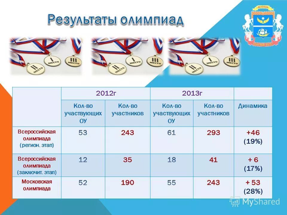 результаты олимпиад московская область. результаты олимпиад московская область. муниципальный этап всероссийской олимпиады школьников 2021-2022. результаты олимпиад московская область. результаты олимпиад московская область.