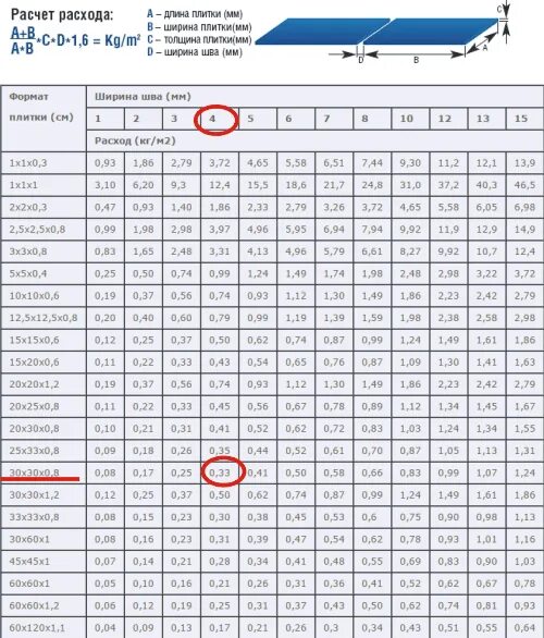 30 30 плитка сколько в квадратном метре. Как посчитать размер плитки. Плитка 30х30 расход м2. Таблица расчета кафельной плитки. Затирка швов расход на 1 м.