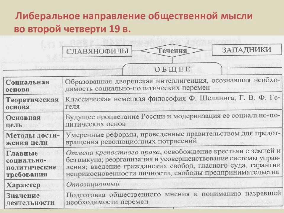 Основные направление общественной мысли. Направление общественной мысли. основные направления общественной мысли. направление общественной мысли во второй четверти xix. общественная мысль во второй четверти 19 века таблица.