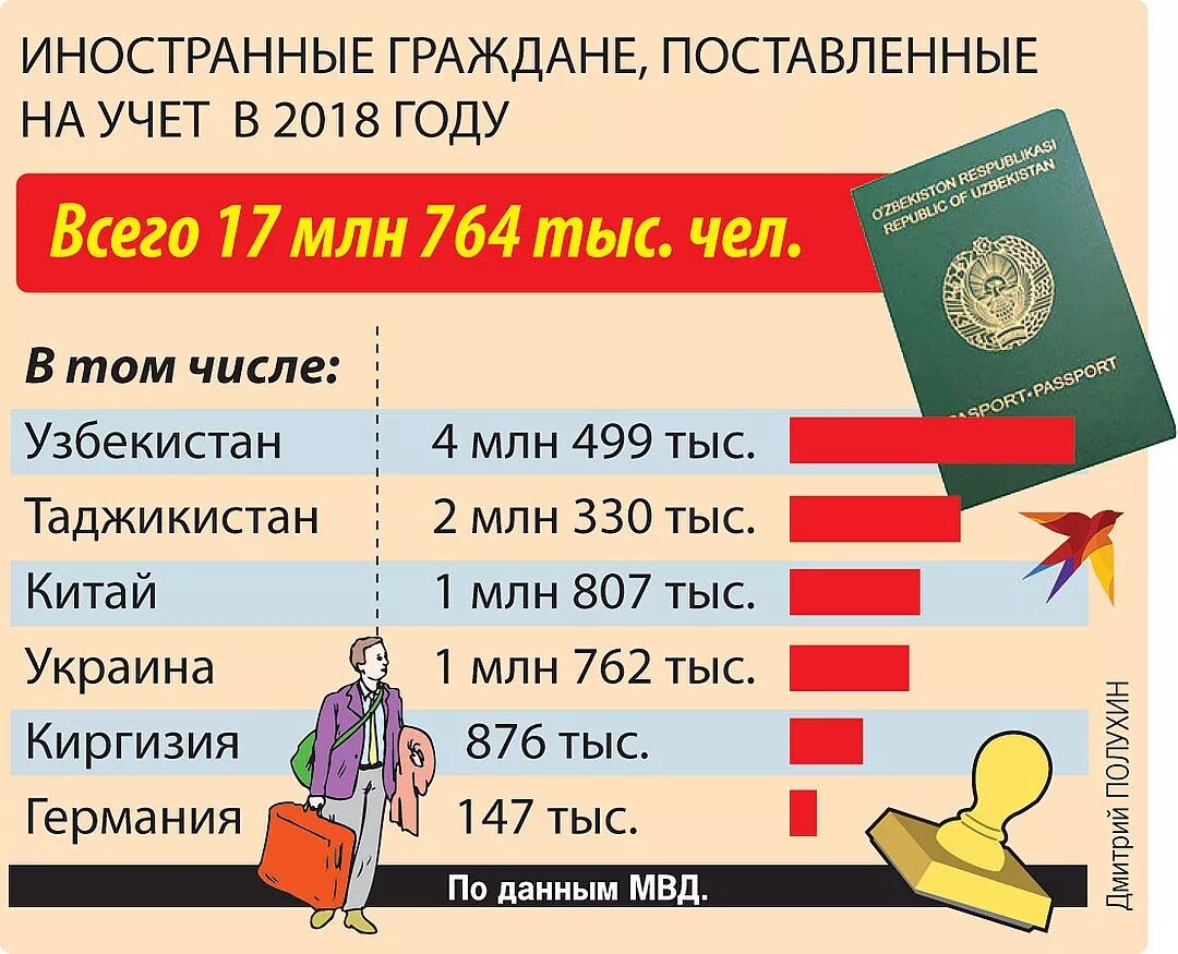 Миграция из Таджикистана в Россию статистика. Сколько мигрантов в России. Сколько таджиков мигрантов в РФ. Таджики в России численность.