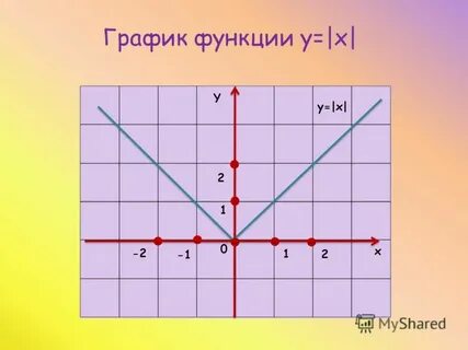 Графики уравнений содержащих модули