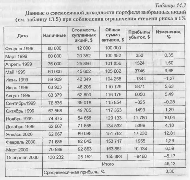 Ежемесячно по итогам. Таблица акций. Стоимость акций таблица. Табл для акций. Таблица по акциям изменения.