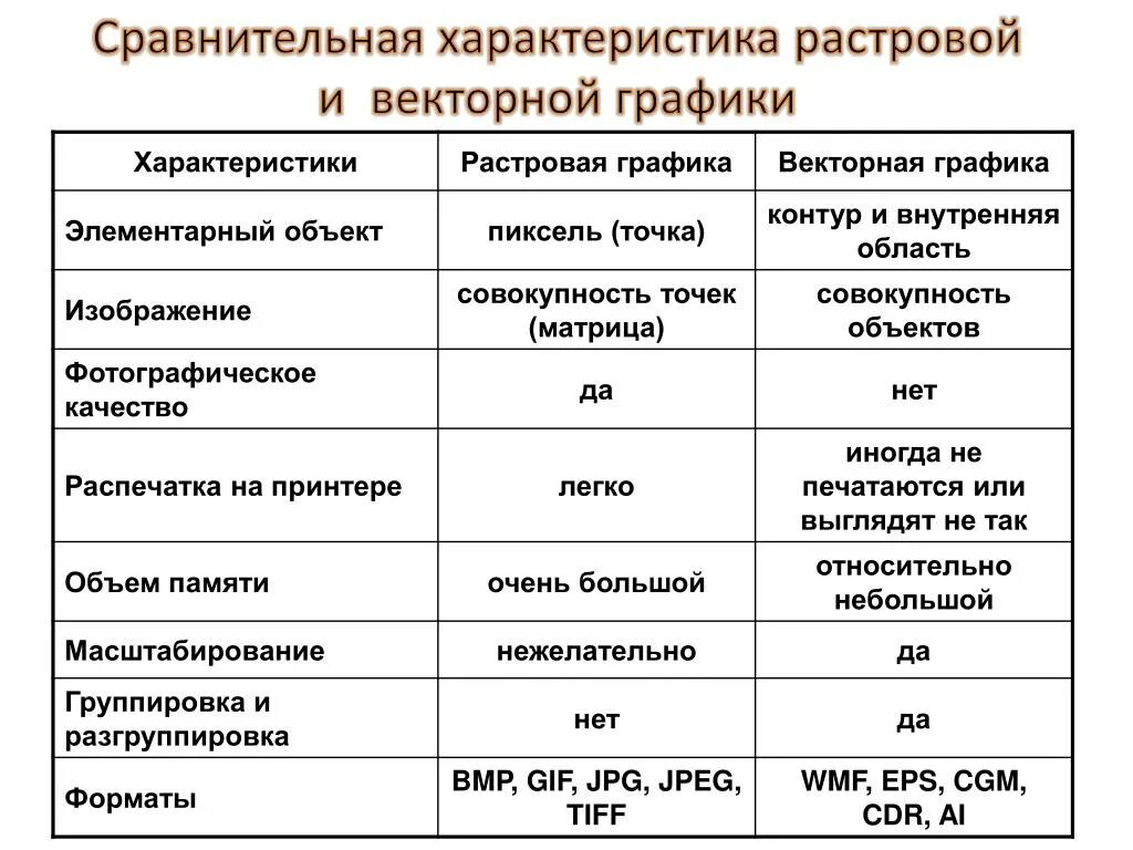 Большой размер файлов является недостатком какой графики. Сравнительная характеристика растровой и векторной графики. Основные характеристики растровой графики. Сравнительная характеристика растровой и векторной графики таблица. Таблица по информатике Растровая и Векторная Графика.