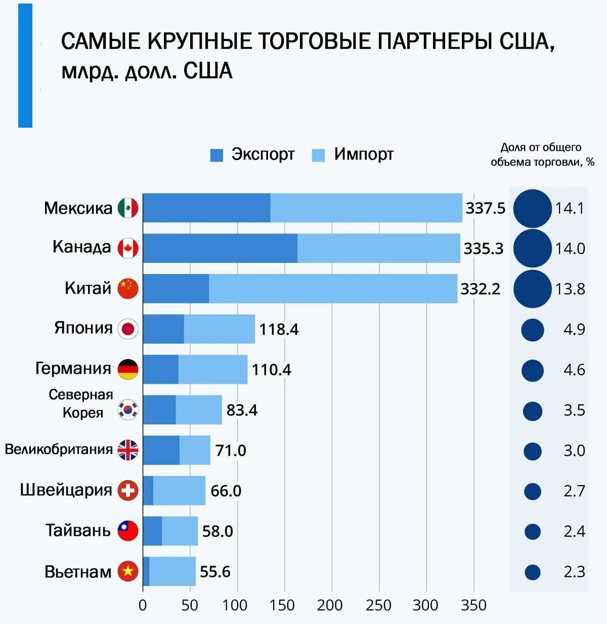 Крупнейшие торговые партнеры россии. Торговые партнеры США. Крупнейший торговый партнер США. Торговые партнеры США 2020. Основные страны торговые партнеры США.