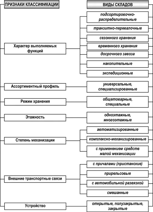 Какое назначение складских помещений. Классификация складов схема. классификация складских помещений схема. классификация распределительных складов. классификация товарных складов схема.
