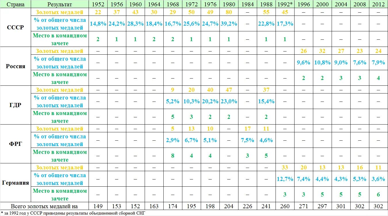 Спорт новости результаты таблица. Последняя олимпиада СССР 1988 таблица. Все летние Олимпийские игры по годам таблица. Зимние Олимпийские игры с 1970 по 1990 года СССР таблица. Таблица наград садов матери.