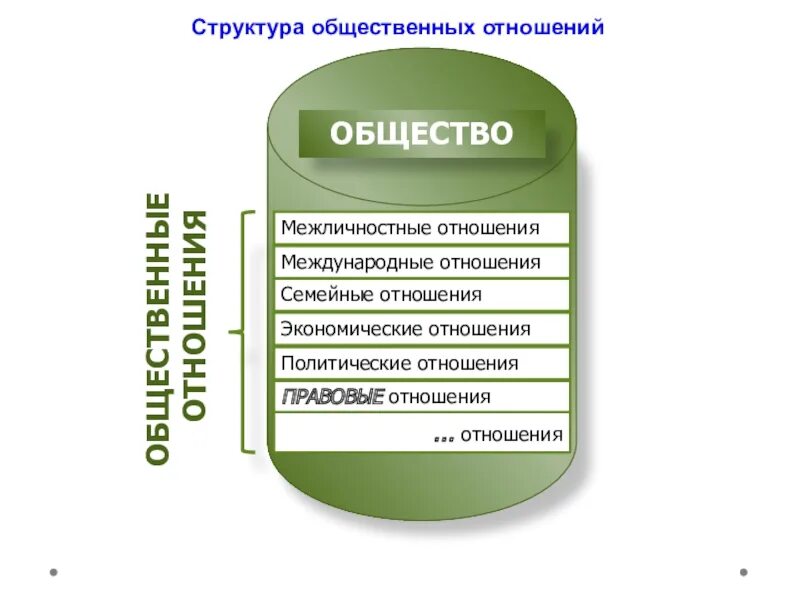 Структура общественных отношений. Структура общественного отно. Структура социальных отношений. Структура по общественным отношениям.