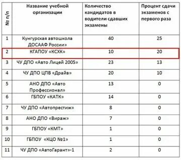 Сколько раз можно сдавать практику в гаи