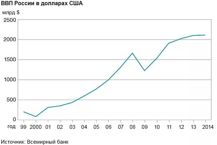 Динамика ВВП России с 1990 года. Динамика ВВП России за последние 20 лет. Динамика ВВП РФ график. Динамика ВВП России за 20 лет в долларах. Ввп в феврале