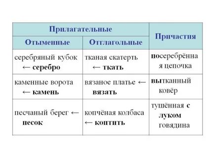 Правильный причастие или прилагательное
