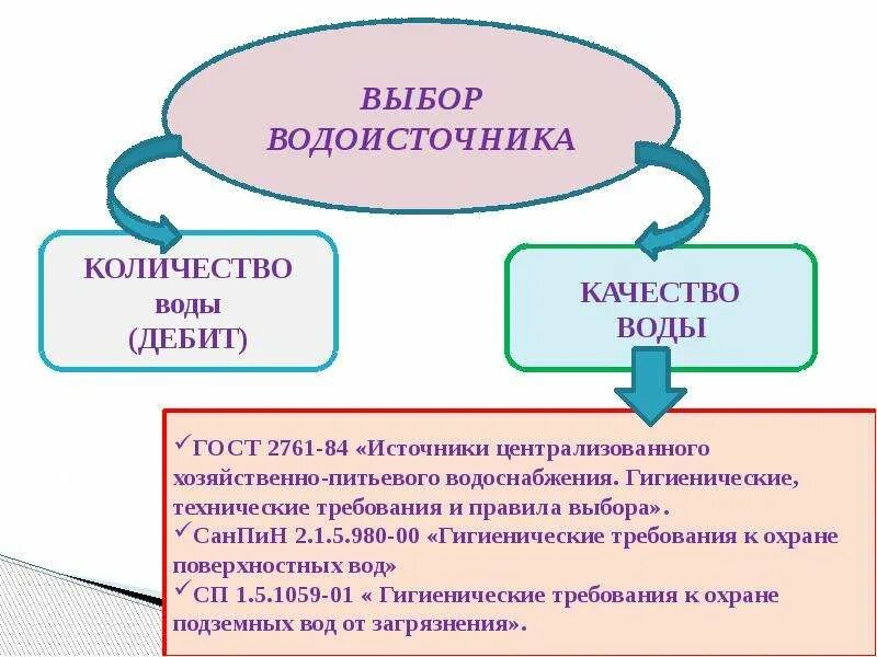 Гост 2761 84. Дебит воды гигиена. Выбор водоисточника. Дебит источников водоснабжения гигиена. Классы водоисточников гигиена.