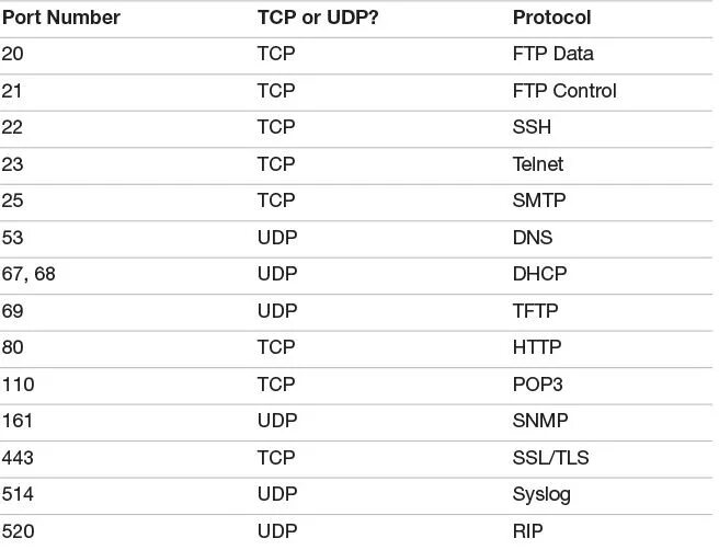 Таблица портов TCP udp. TCP udp Port. Well known Port numbers. Udp number. Ip number