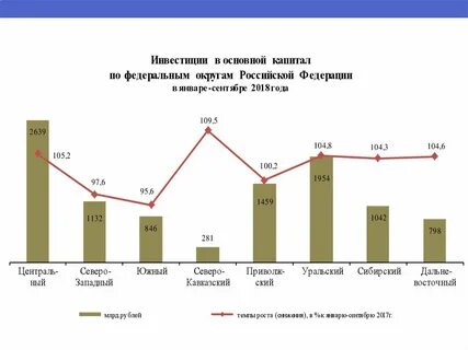 Социально экономическое положение федеральных округов