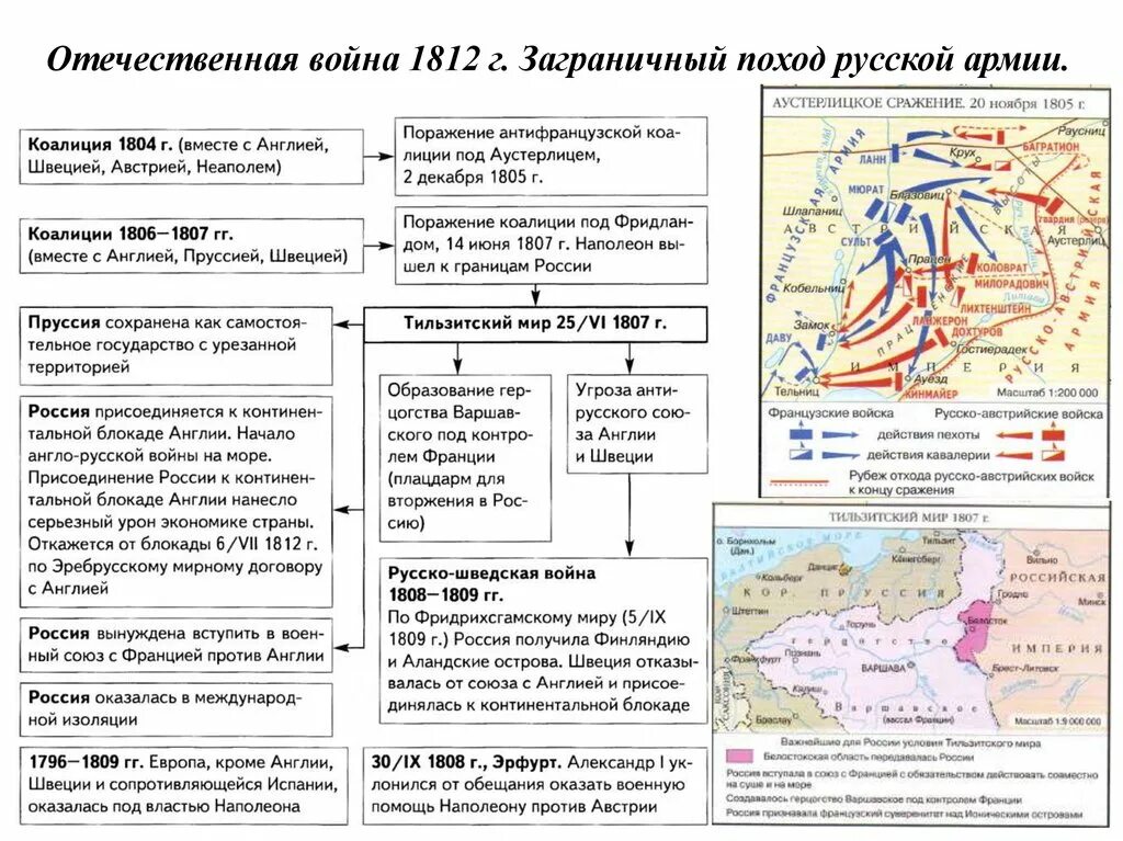 Причины войны между россией и францией 1812. Отечественная война 1812 заграничные походы. Отечественная война 1812 и заграничный поход русской армии таблица. Схема Отечественной войны 1812 года. 1812 Года заграничные походы кратко.