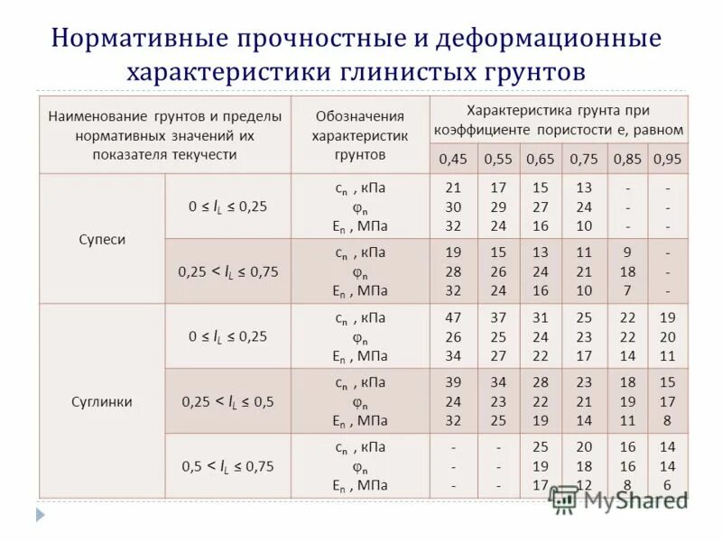 Скорость среза. Модуль деформации суглинка. Модуль деформации песчаных грунтов таблица. Показатель текучести крупнообломочных грунтов. Расчетные характеристики уплотненных грунтов.