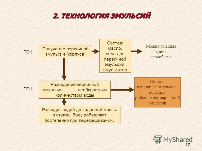 Получение эмульсии. Состав эмульсии. Получение эмульсий. Получение корпуса эмульсии. Получение разбавленной эмульсии.