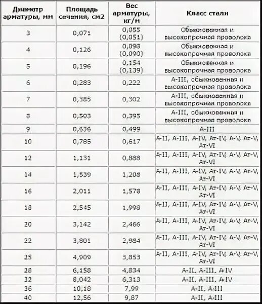 Арматура ø10 а III вес. Сортамент арматуры ВР-5. Арматура а1 20мм вес 1 метра. Масса арматуры вр1. Вес метра арматуры а3