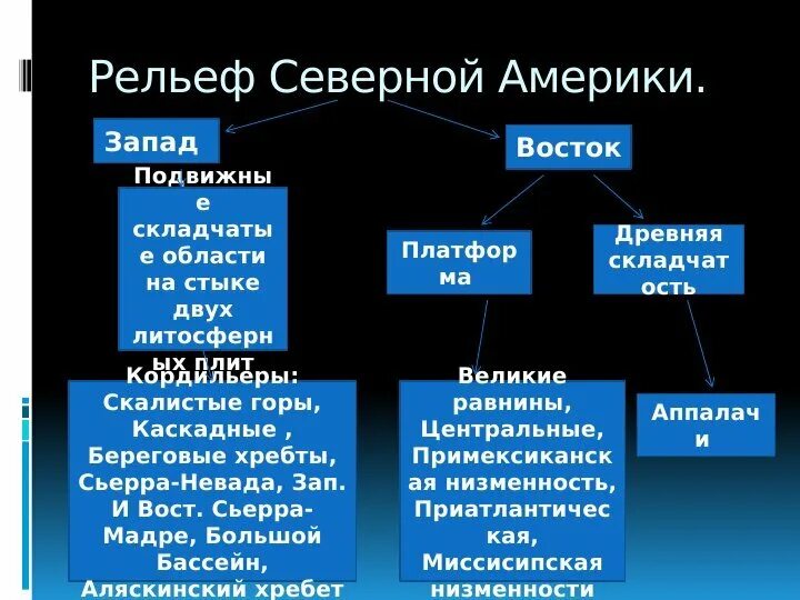 Рельеф сша 7 класс география. Рельеф Северной Америки. Схема рельеф Северной Америки 7 класс. Формы рельефа Северной Америки таблица. Рельеф Северной Америки Запад.