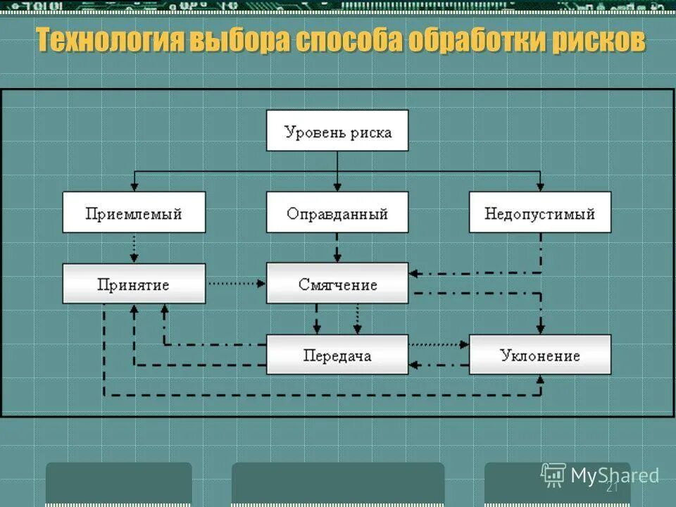 Выбор способа обработки. Обработка рисков. схема обработки рисков. классификация способов обработки рисков.. основными способами обработки рисков являются:.