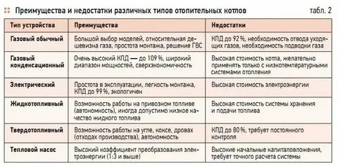 Достоинства и недостатки систем отопления
