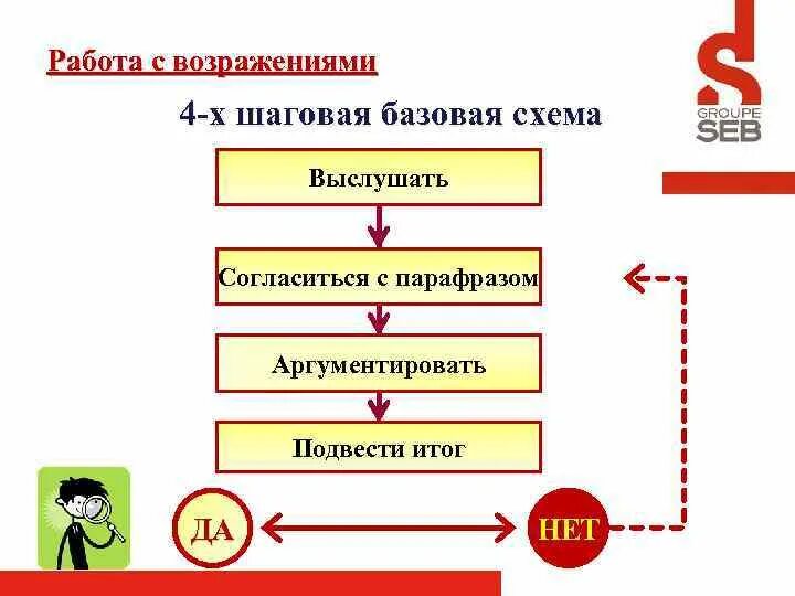 Алгоритмы работы с покупателями. Работа с возражениями клиентов. схема работы с возражениями. алгоритм работы с возражениями. схема работы с клиентом.