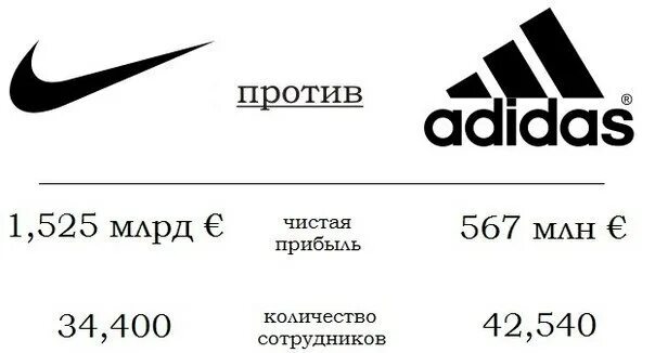 Найк и адидас. Найк и адидас выручка. Adidas конкуренты. Выручка адидас. Адидас биография слово