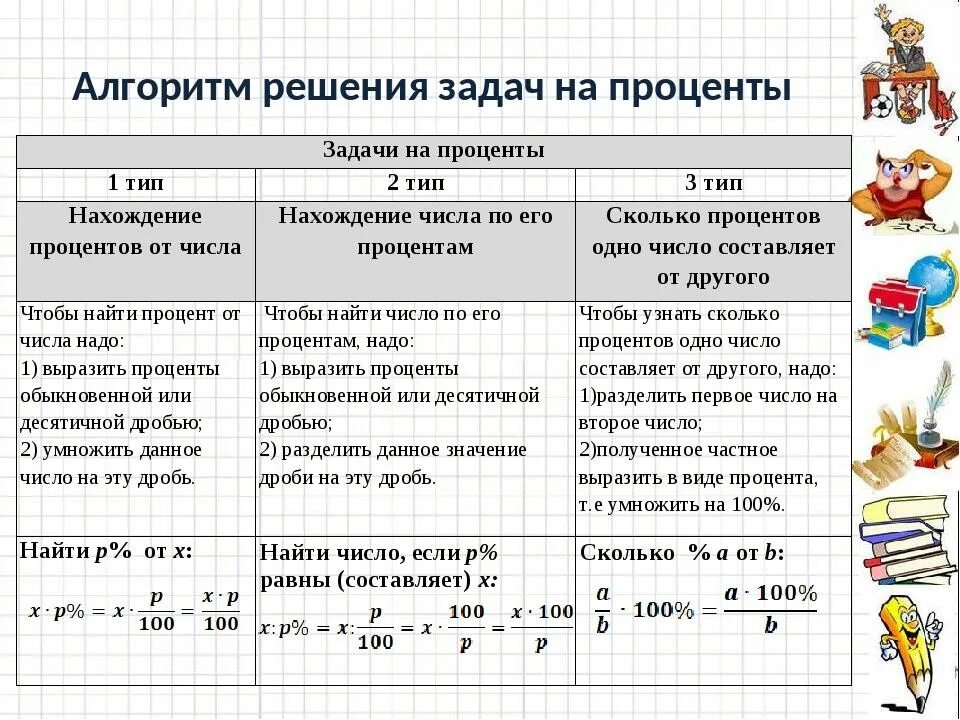 Математика урок проценты. Решение трех видов задач на проценты. Алгоритм решения задач на проценты. Правила по решению задач с процентами. Как решать задания с процентами.