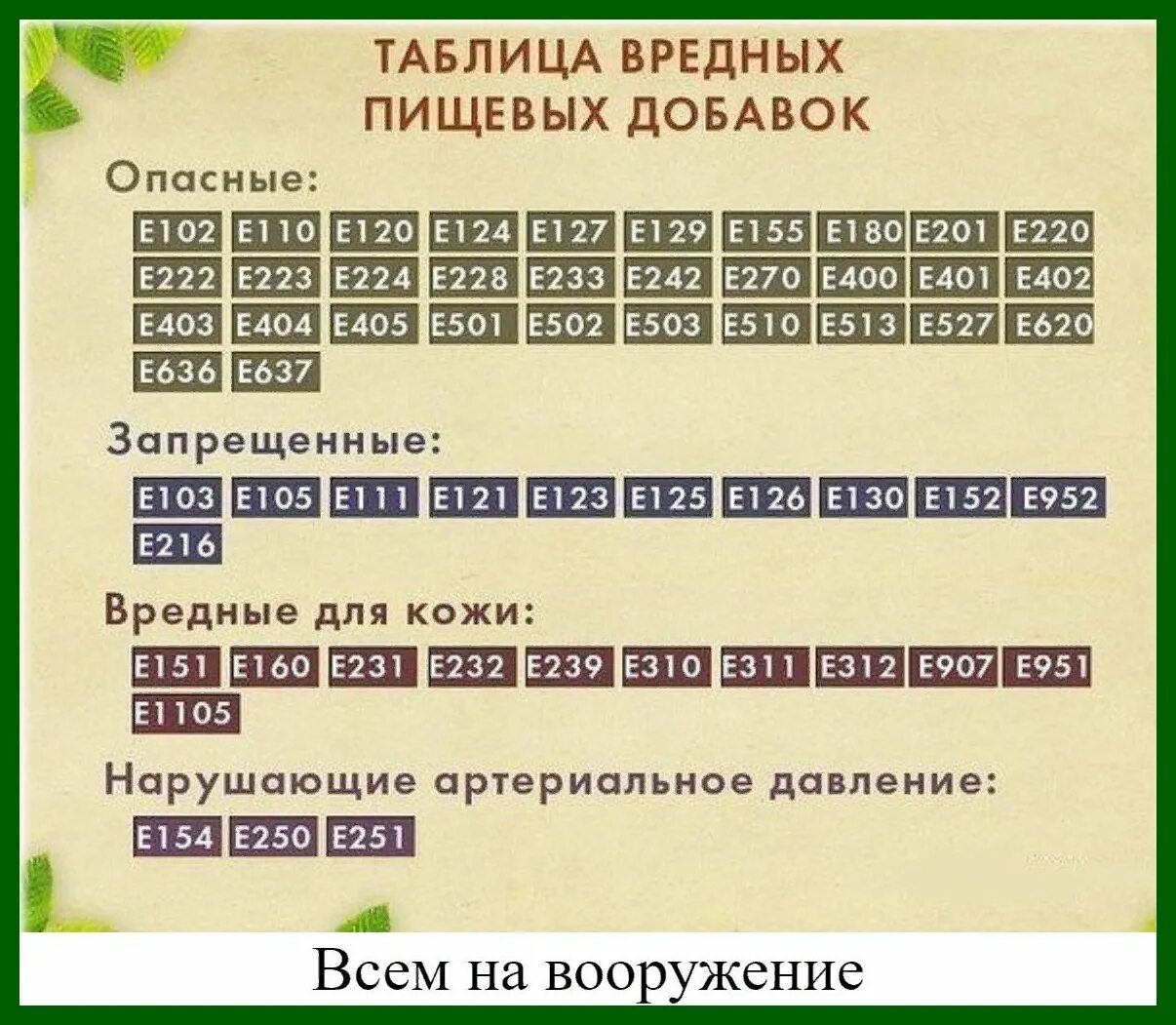 Таблица вредных добавок. Таблица вредных пищевых добавок. Вредные е добавки таблица. Таблица вредных пищевых добавок е. Таблица не вредных пищевых добавок.