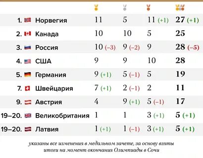 Кто занял места в сочи