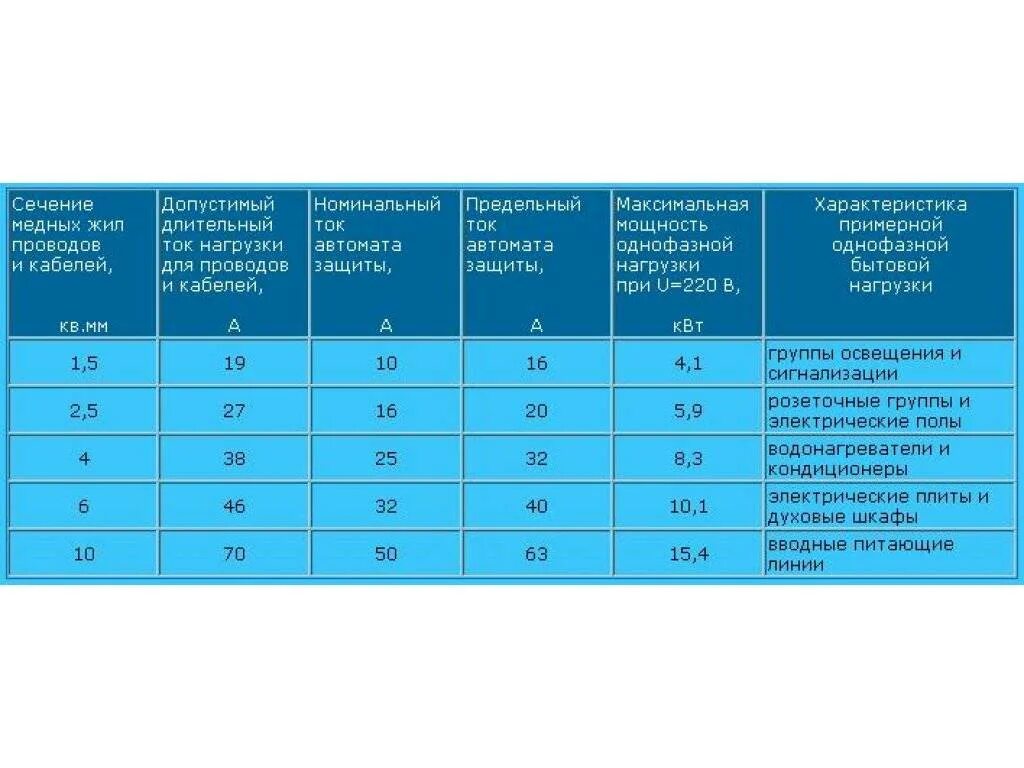 Таблица выбора номинального тока автоматического выключателя. Таблица подбора кабеля и автоматов по мощности. Таблица расчётов сечения кабеля и автоматов. Таблица расчета автоматов по сечению кабеля. Кабель автомат мощности