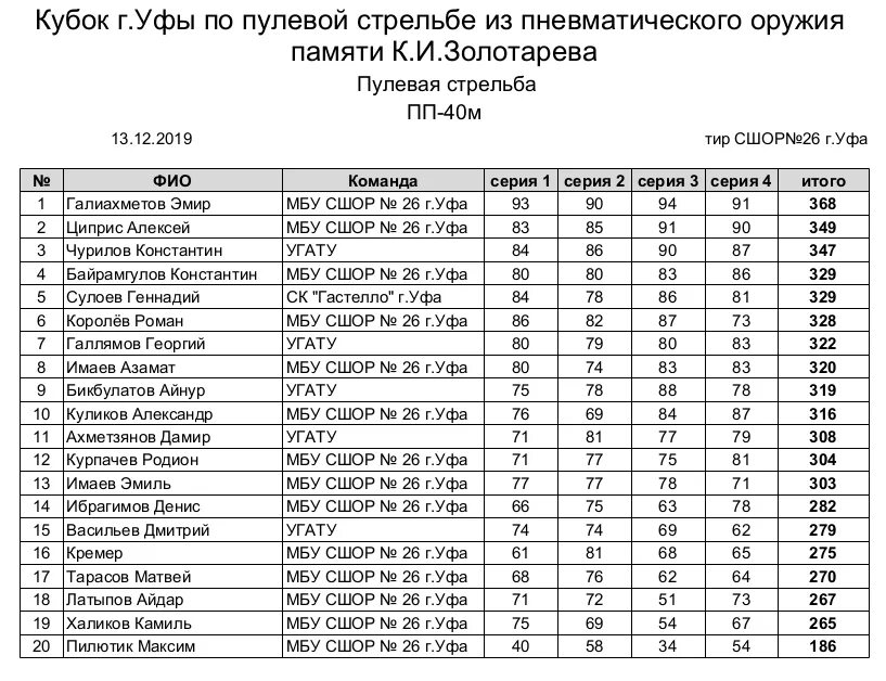 Средний результат за 1 выстрел. Средний результат за 1 выстрел