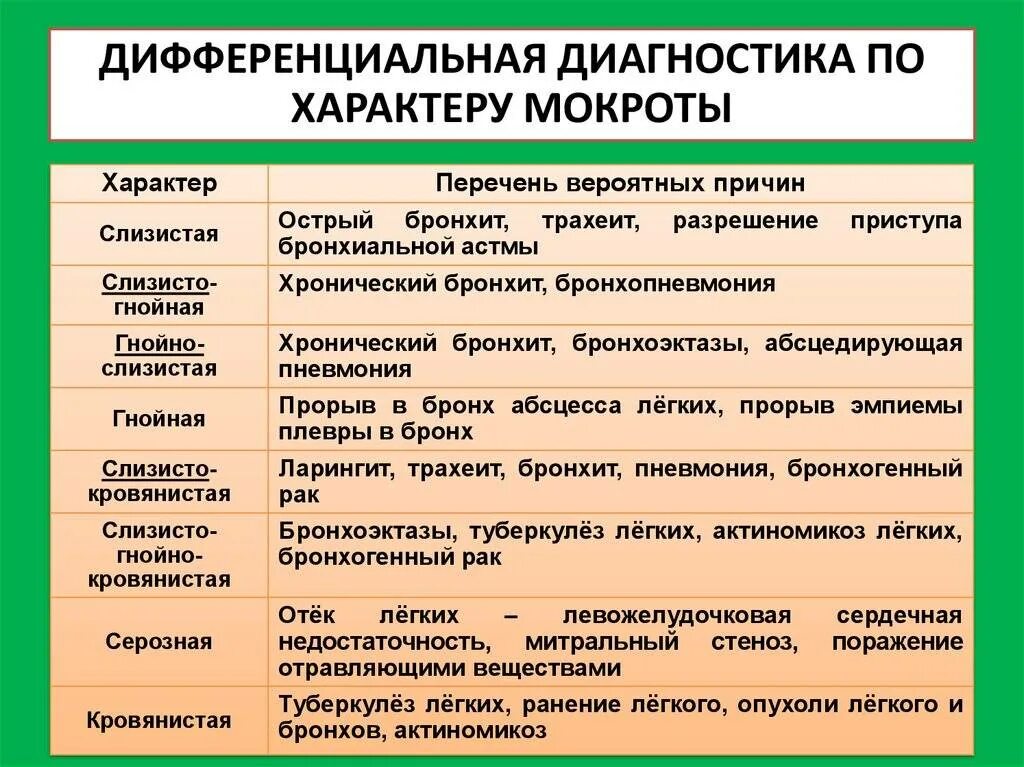 Выделение мокроты без кашля. Характер мокроты при остром бронхите. Характермокротв при остром бронхите. Цвет мокроты при остром бронхите. Хронический бронхит цвет мокроты.