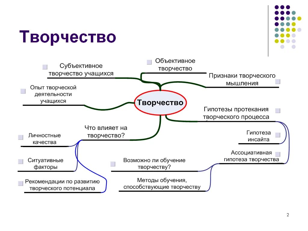 Технологии когнитивно ментального доминирования. Креативность схема. Виды творчества. Ментальная карта креативность. Креативное мышление схема.