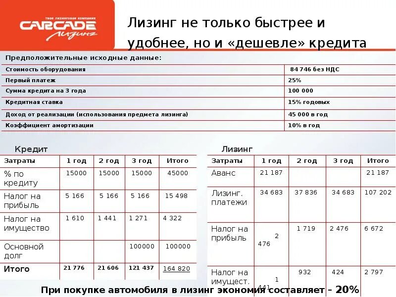 Ставка лизингового процента. Процентная ставка по лизингу автомобиля для юридических лиц. Процентные ставки по лизингу. Ставка лизинга оборудования. Аванс лизингополучателя