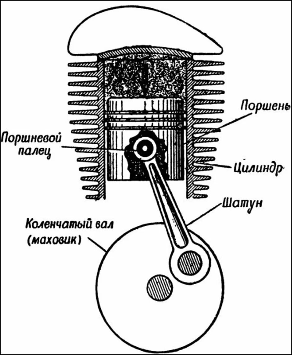 Строение поршня ДВС. Поршневой ДВС схема. Поршневые двигатели внутреннего сгорания схема. Поршень двигателя устройство и принцип работы.