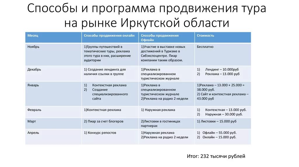 Методы маркетингового продвижения. План график продвижения турпродукта. План-график мероприятий по продвижению туристского продукта. План продвижения мероприятия. План мероприятий по продвижению турпродукта.