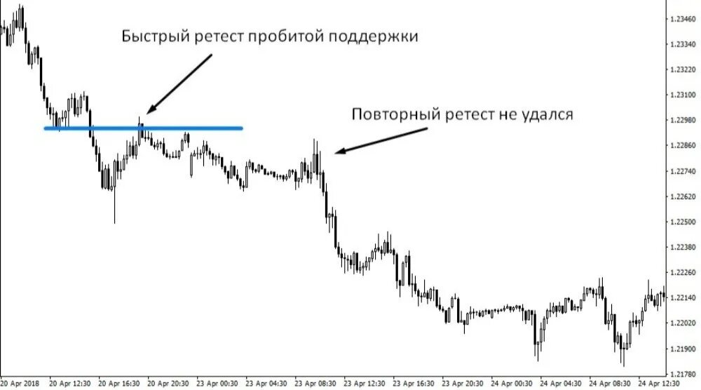 Пробитие уровня. Зеркальный ретест в трейдинге. ретест уровня после пробоя. ретест уровня в трейдинге. локальные уровни в трейдинге.