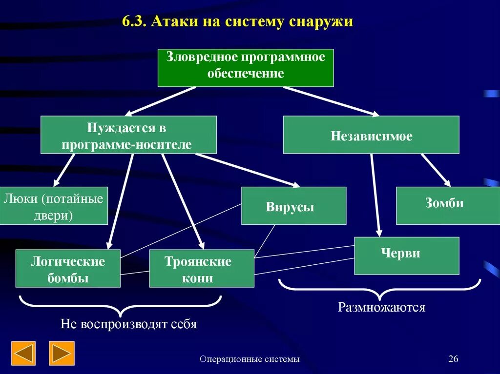 Виды нападений. Виды атак на ОС. Атаки на уровне операционной системы. Программные атаки. Система атака.