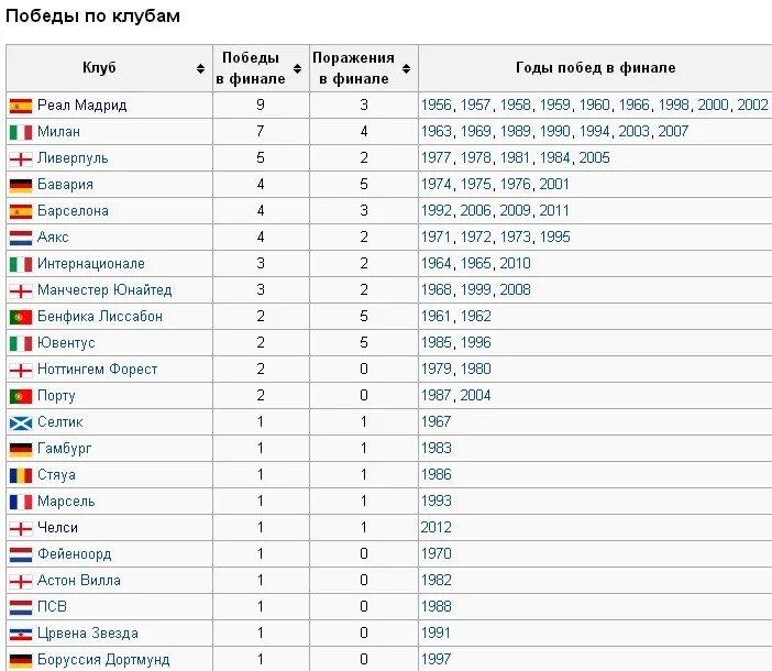 Сколько раз реал выиграл. Таблица победителей Лиги чемпионов. Таблица ЛЧ по футболу за всю историю. Таблица Лиги чемпионов за всю историю. Чемпионы европейских лиг по футболу по годам.