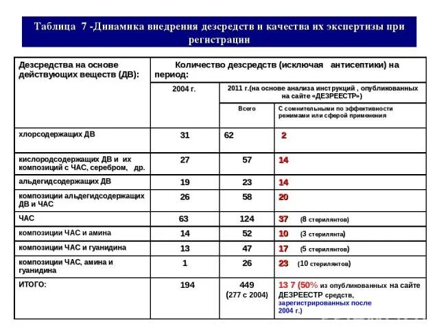 Дезинфицирующие средства и их концентрация. Норма расхода дезинфицирующего раствора на 1м2. М. Приготовление рабочих растворов дез хлор. Таблица как разводить аминосепт дезинфицирующее средство.