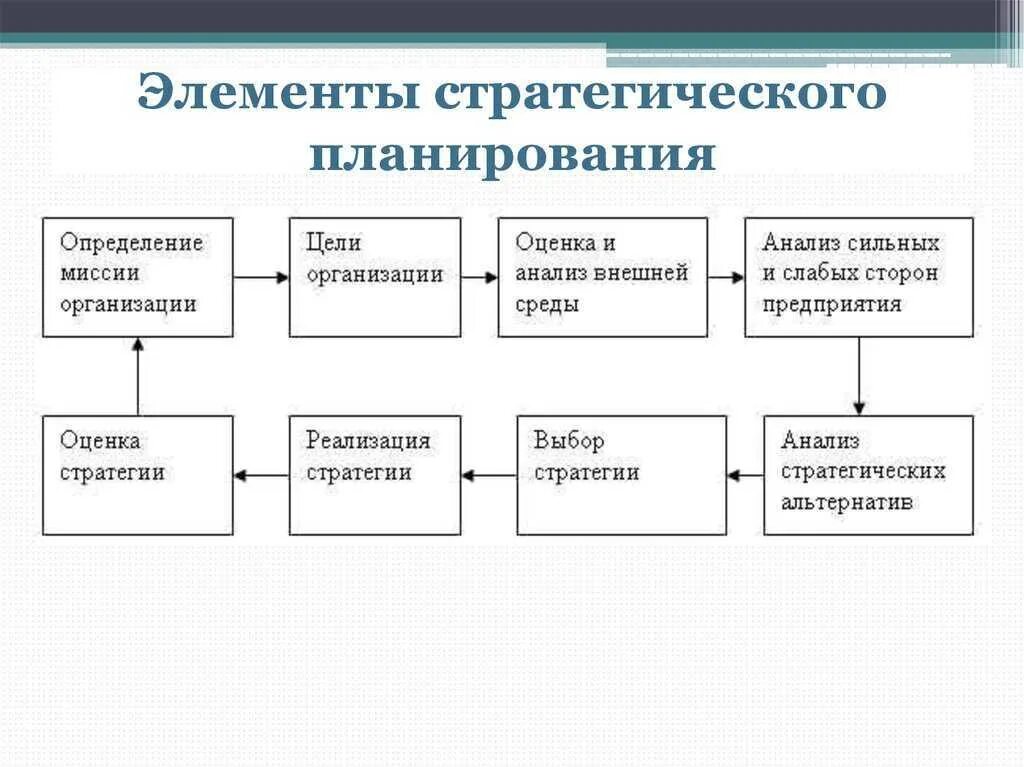 Отчет о реализации стратегии. Элементы цикла стратегического планирования. Элементы стратегического планирования предприятия. Принципиальная схема процесса стратегического планирования.. Схема процесса стратегического планирования организации.