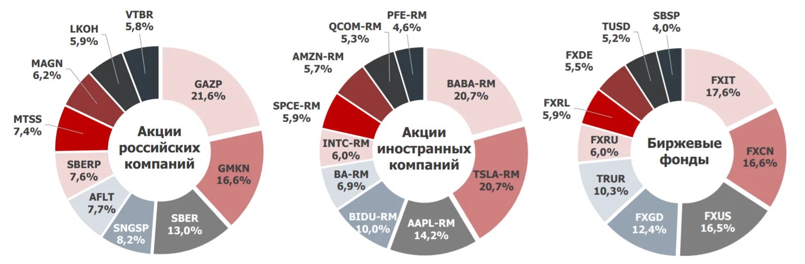 Биржевые фонды. Портфель инвестора. Биржевые инвестиционные фонды. Портфель акций. Московская биржа ценных бумаг