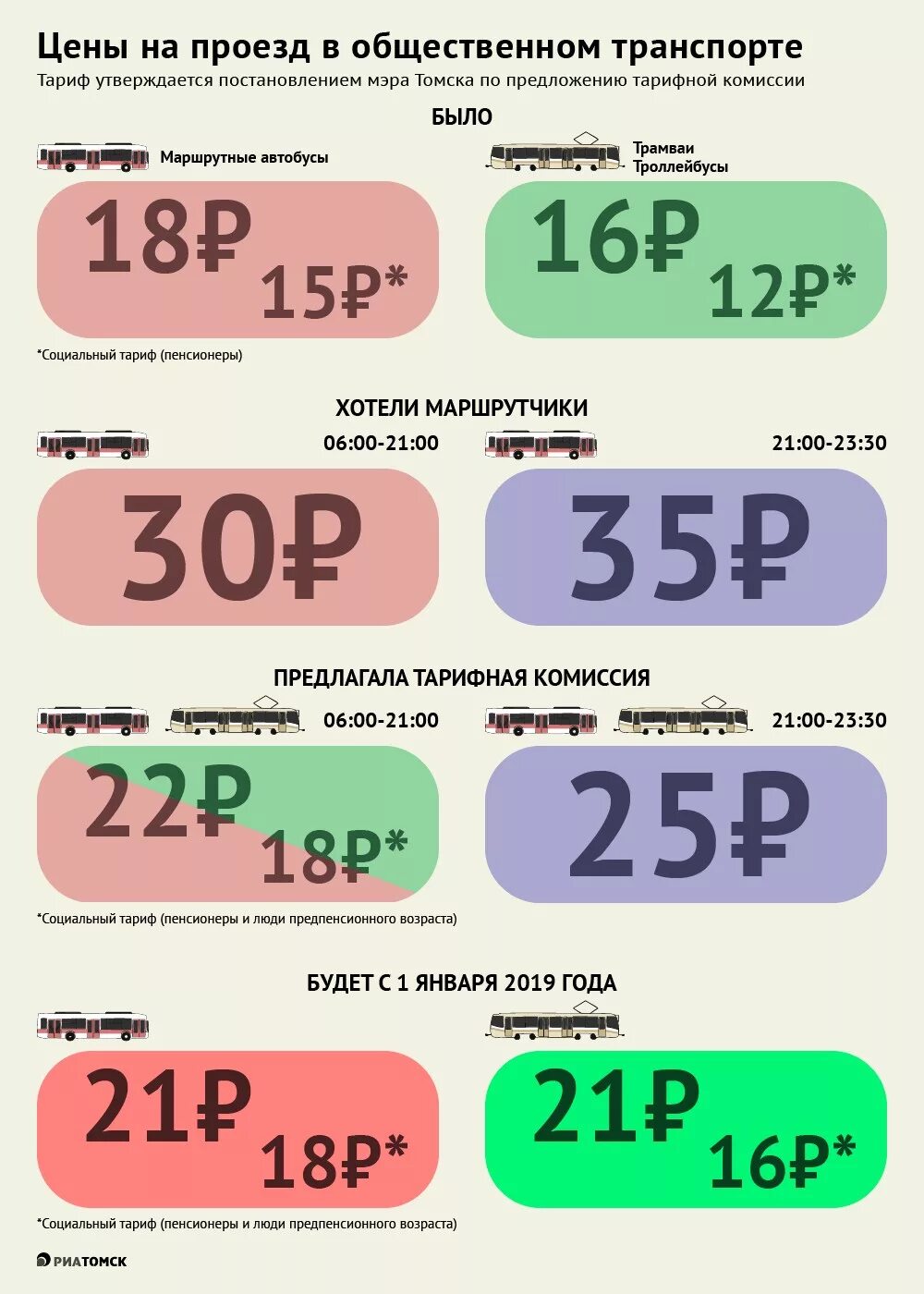 Сколько проезд в тюмени. Стоимость проезда на автобусе. Тарифы на общественный транспорт. Скод ко стит проезд в автобусе. Сколько будет стоить проезд на автобусе.