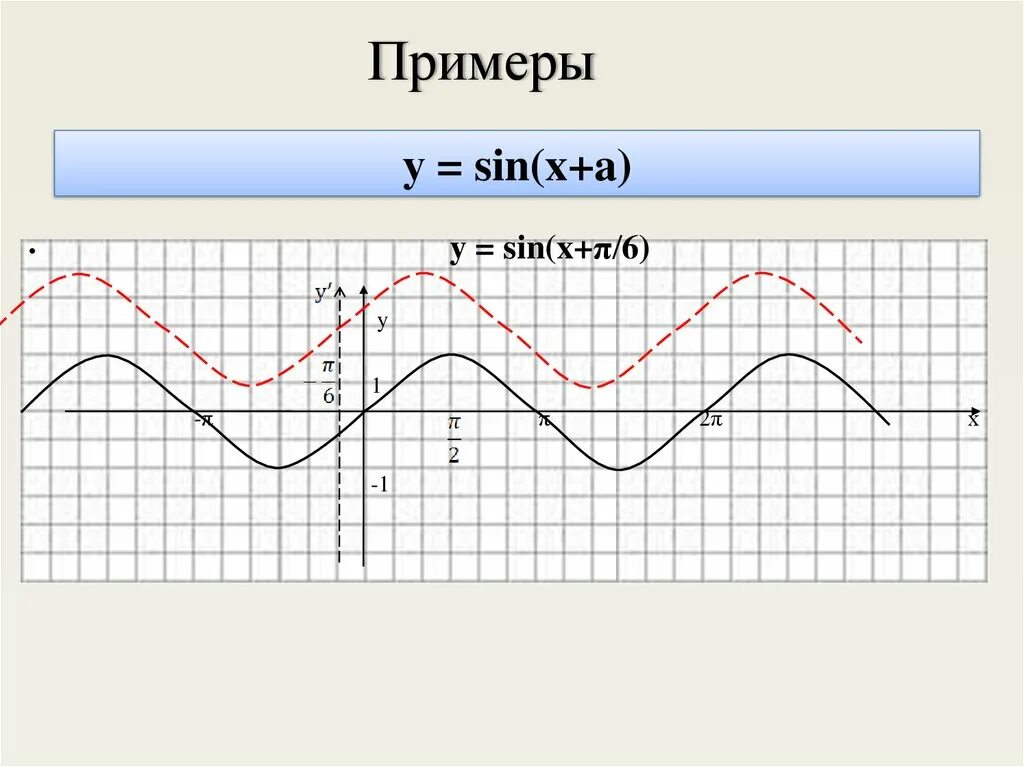 Sinx π 3. Sin. Y=sin x. Sin(x)/x. График sin2x.