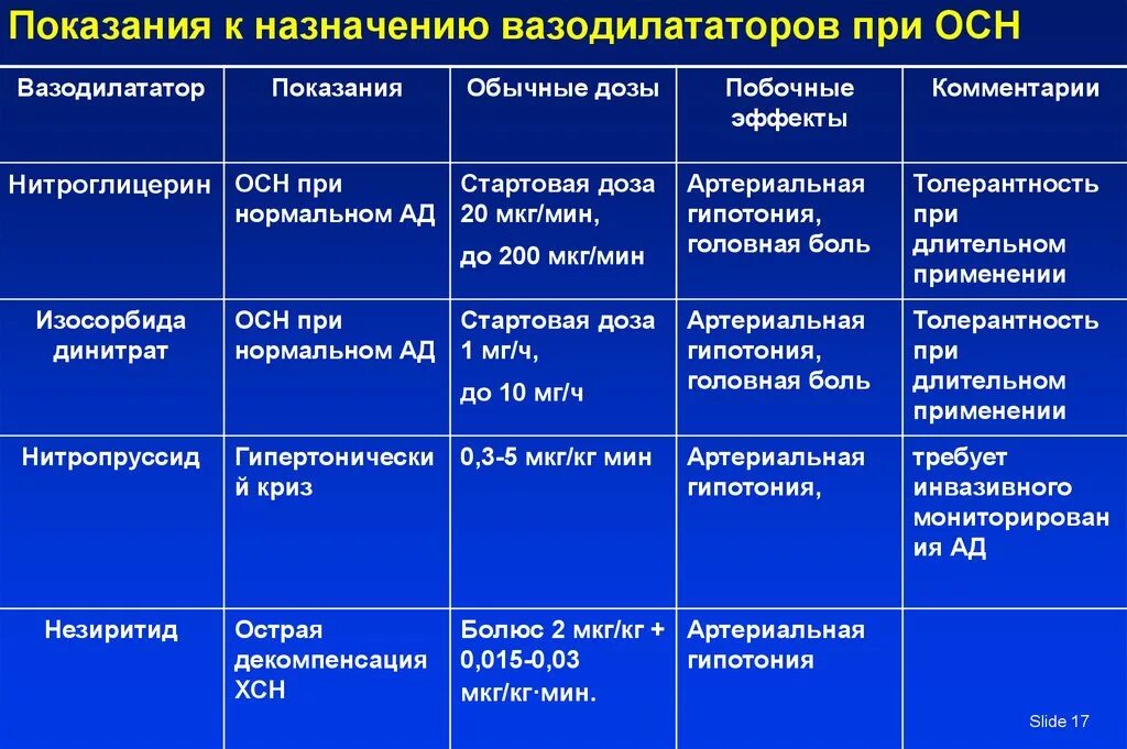 Периферические вазодилататоры. Венозные вазодилататоры препараты. Венозный ващодешататор препарат. Артериальные вазодилататоры. Вазодилататоры показания.