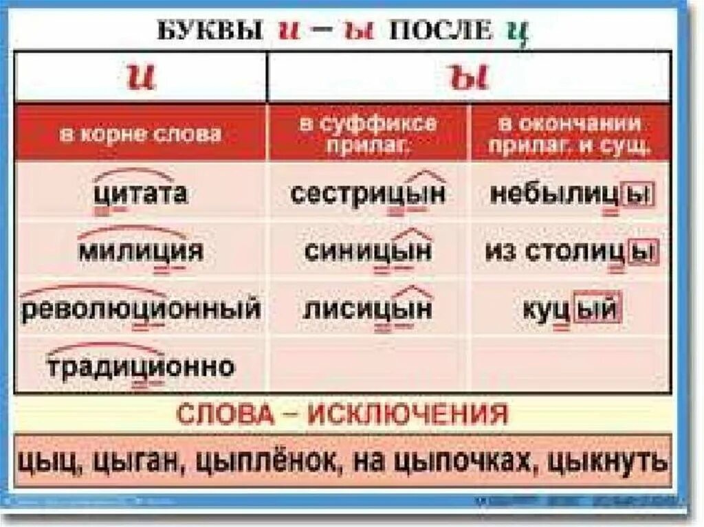 Предложения с и после ц. Правила написания букв после ц. И Ы после ц. Правописание и ы после ц. Ы-И после ц таблица.