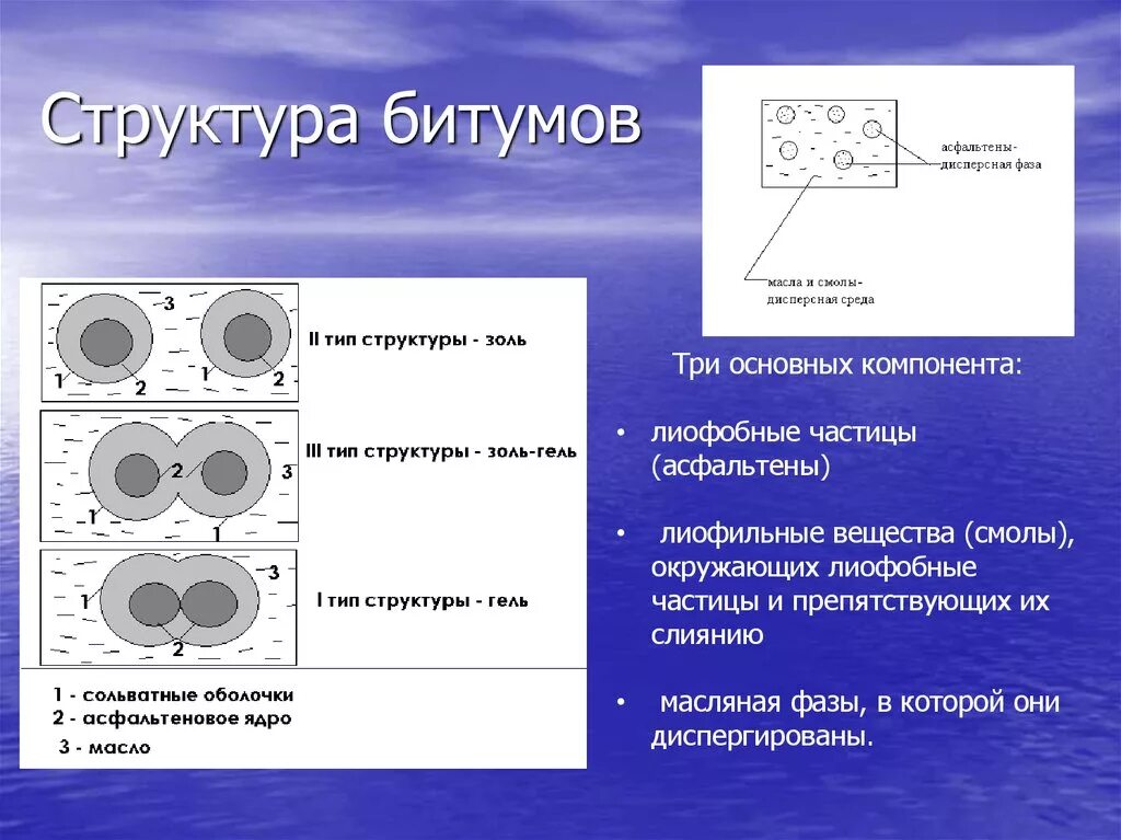 Битум химическая формула. Строение битумов. Структура битума. Состав и строение битума.