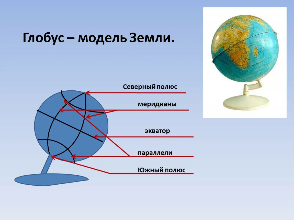 Цвета на глобусе обозначают. Глобус модель земли 6 класс география. Строение глобуса. Глобус и его элементы. Модель глобуса.