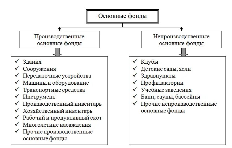 Классификация основных фондов по назначению. Примеры основных производственных фондов. Классификация элементов основных фондов и их структура. Структуру основных производственных фондов в организации.