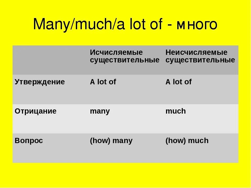 A lot время. Many much a lot of правило в английском. A lot of many much таблица. Исчисляемые и неисчисляемые существительные. A lot of в английском языке.